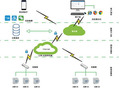 智慧校園用電系統如何實現用電隱患監測與防治